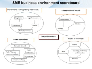 SME business environment scoreboard
 