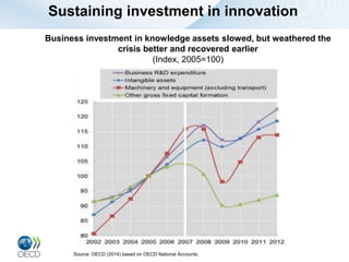 Sustaining investment in innovation
Business investment in knowledge assets slowed, but weathered the
crisis better and recovered earlier
(Index, 2005=100)
Source: OECD (2014) based on OECD National Accounts.
 
