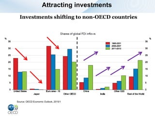Attracting investments
Investments shifting to non-OECD countries
Source: OECD Economic Outlook, 2015/1
 