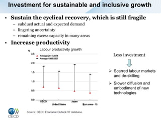 Investment for sustainable and inclusive growth
• Sustain the cyclical recovery, which is still fragile
– subdued actual and expected demand
– lingering uncertainty
– remaining excess capacity in many areas
• Increase productivity
Labour productivity growth
Less investment
 Scarred labour markets
and de-skilling
 Slower diffusion and
embodiment of new
technologies
 