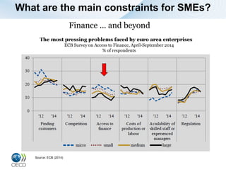 What are the main constraints for SMEs?
Finance … and beyond
The most pressing problems faced by euro area enterprises
ECB Survey on Access to Finance, April-September 2014
% of respondents
Source: ECB (2014)
 