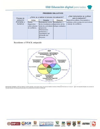 PROCESOS EVALU ATIVOS
Proceso de
evaluación
(Formativa y
Sumativa)
¿Cómo va a realizar el proceso de evaluación?
¿Qué instrumentos va a utilizar
para la evaluación?
Antes Durante Después Diapositivas,talleres fotocopiados y
carteleras sobre normas de convivencia
y manejo de conflictos.
Prueba
diagnostica
sobre solucion
de conflictos.
Participacion activa
de los estudiantes en
todas las actividades
propuestas.
Orientaciones
pertinentes y
seguimiento del
desarrollo del
Proyecto.
Socializacion y
exposicion de los
trabajos realizados.
Recordemos el TPACK enriquecido
Metodología Pedagógica EDPT por Maritza Cuartas Jaramillo se encuentra bajo una Licencia Creative Commons Atribución-No Comercial-Compa rtir Igual 3.0 Unported. Basada en una obra en
http://punya.educ.msu.edu/publications/journal_articles /mishra-koehler-tcr2006.pdf.
 