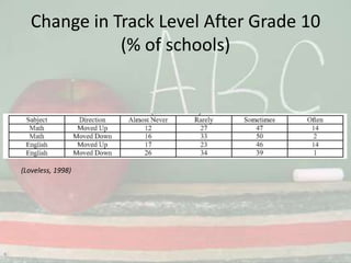 Change in Track Level After Grade 10(% of schools)(Loveless, 1998)