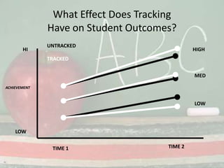 What Effect Does Tracking Have on Student Outcomes?UNTRACKEDHIHIGHTRACKEDMEDACHIEVEMENTLOWLOWTIME 2TIME 1