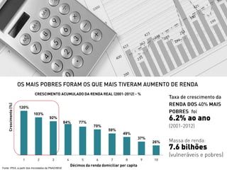 120%
103%
92%
84% 77%
70%
59%
49%
37%
26%
Fonte: IPEA, a partir dos microdados da PNAD/IBGE
 