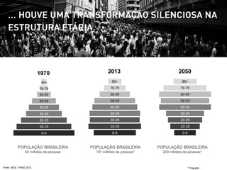 POPULAÇÃO BRASILEIRA
197 milhões de pessoas*
POPULAÇÃO BRASILEIRA
93 milhões de pessoas
1970
0-9
10-19
20-29
30-39
40-49
50-59
60-69
70-79
80+
0-9
70-79
10-19
20-29
30-39
40-49
50-59
60-69
80+
2013
Fonte: IBGE. PNAD 2012 * Projeção
0-9
70-79
10-19
20-29
30-39
40-49
50-59
60-69
80+
2050
POPULAÇÃO BRASILEIRA
233 milhões de pessoas*
 