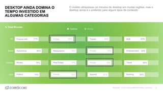 60%
69%
64%
63%
61%
70%
72%
64%
73%
74%
74%
65%
©comScore | Source: comScore MMX Multi-Platform, June 2016 | 13
DESKTOP AINDA DOMINA O
TEMPO INVESTIDO EM
ALGUMAS CATEGORIAS
O mobile ultrapassou os minutos de desktop em muitas regiões, mas o
desktop ainda é o preferido para alguns tipos de conteúdo
74%
78%
80%
71%
USA
Canada
Brazil
UK
% Total Minutes
Finance Info
Politics
Movies
Automotive
Portals
Newspapers
Real Estate
Portals
Tickets
Portals
Portals
Apparel
B2B
Banking
Entertainment
Travel
Desktop Mobile
 