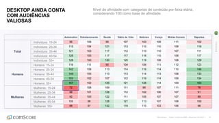 Automotivo Entretenimento Saúde Estilo de Vida Notícias Varejo Mídias Sociais Esportes
Indivíduos: 15-24 96 109 99 107 103 109 111 102
Indivíduos: 25-34 115 104 121 113 110 110 108 118
Indivíduos: 35-44 121 103 117 112 110 110 107 111
Indivíduos: 45-54 128 100 117 117 116 110 108 117
Indivíduos: 55+ 128 100 130 120 119 108 108 129
Homens: 15-24 116 111 90 104 106 111 112 123
Homens: 25-34 142 108 113 114 118 114 110 146
Homens: 35-44 149 105 113 113 114 113 108 133
Homens: 45-54 153 102 107 112 119 114 109 134
Homens: 55+ 167 102 129 121 128 114 109 160
Mulheres: 15-24 72 108 109 111 99 107 111 78
Mulheres: 25-34 88 101 128 112 102 106 107 91
Mulheres: 35-44 92 100 122 111 105 107 107 89
Mulheres: 45-54 103 98 128 121 113 107 108 100
Mulheres: 55+ 88 97 132 119 110 103 106 98
Total
Homens
Mulheres
©comScore | Fonte: comScore MMX, Dezembro de 2016 | 14
DESKTOP AINDA CONTA
COM AUDIÊNCIAS
VALIOSAS
Nível de afinidade com categorias de conteúdo por faixa etária,
considerando 100 como base de afinidade.
BRASIL
 