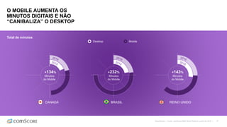©comScore | Fonte: comScore MMX Multi-Platform, junho de 2016 | 17
O MOBILE AUMENTA OS
MINUTOS DIGITAIS E NÃO
“CANIBALIZA” O DESKTOP
CANADÁ BRASIL REINO UNIDO
Desktop Mobile
Total de minutos
+134%
Minutos
do Mobile
+232%
Minutos
do Mobile
+143%
Minutos
do Mobile
 