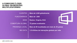 A COMSCORE É LÍDER
GLOBAL EM MEDIÇÕES
MULTIPLATAFORMAS
CLIENTES
FUNCIONÁRIOS
SEDE
COBERTURA GLOBAL
PRESENÇA LOCAL
BIG DATA
Mais de 3,200 globalmente
Mais de 1,800
Reston, Virginia, EUA
75 países analisados
Mais de 80 localidades em mais de 30 países
1.8 trilhões de interações globais por mês
 