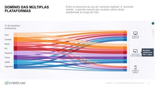 ©comScore | Fonte: comScore MMX Multi-Platform, junho de 2016 | 20
DOMÍNIO DAS MÚLTIPLAS
PLATAFORMAS
Entre os extremos do uso de “somente desktop” e “somente
mobile”, a grande maioria dos usuários utiliza várias
plataformas ao longo do mês
EUA
Canadá
Brasil
RU
Espanha
China
Japão
Argentina
SOMENTE
MOBILE
SOMENTE
DESKTOP
MÚLTIPLAS
PLATAFORMAS
Múltiplas
plataformas
são a regra
% de usuários
exclusivos
GLOBAL
 