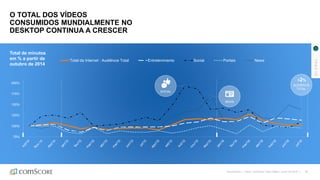 75%
100%
125%
150%
175%
200%
Total da Internet : Audiência Total Entretenimento Social Portais News
©comScore | Fonte: comScore Video Metrix, junho de 2016 | 28
O TOTAL DOS VÍDEOS
CONSUMIDOS MUNDIALMENTE NO
DESKTOP CONTINUA A CRESCER
SOCIAL
NEWS
AUDIÊNCIA
TOTAL
+2%
Total de minutos
em % a partir de
outubro de 2014
GLOBAL
 