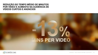 30
REDUÇÃO DO TEMPO MÉDIO DE MINUTOS
POR VÍDEO E AUMENTO NA AUDIÊNCIA DE
VÍDEOS CURTOS E ANÚNCIOS
©comScore | Fonte: comScore Video Metrix, junho de 2016 |
 