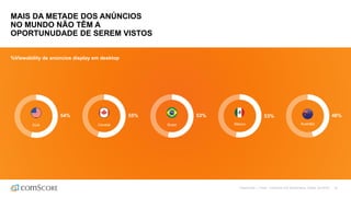 ©comScore | Fonte: : comScore vCE Benchmarks, Global, Q4 2016| 32
MAIS DA METADE DOS ANÚNCIOS
NO MUNDO NÃO TÊM A
OPORTUNUDADE DE SEREM VISTOS
EUA AustráliaBrasilCanadá México
54% 55% 53% 53% 46%
%Viewability de anúncios display em desktop
 