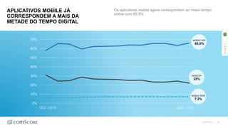 ©comScore | 39
APLICATIVOS MOBILE JÁ
CORRESPONDEM A MAIS DA
METADE DO TEMPO DIGITAL
Os aplicativos mobile agora correspondem ao maior tempo
online com 65,9%
0%
10%
20%
30%
40%
50%
60%
70% MOBILE APP
65,9%
DESKTOP
22%
MOBILE WEB
7,2%
BRASIL
 