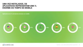40
UMA VEZ INSTALADOS, OS
APLICATIVOS REPRESENTAM UMA %
ENORME DO TEMPO NO MOBILE
EUA RUBrasilCanadá Espanha
87% 87% 90% 90% 82%
Aplicativos em % do total de minutos no mobile
©comScore | Fonte: comScore MMX Multi-Platform, junho de 2016 |
 