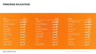 41
PRINCIPAIS APLICATIVOS
EUA
% de
Alcance
Facebook 79
Facebook Messenger 69
YouTube 61
Google Maps 54
Google Play 52
Google Search 51
Gmail 44
Instagram 41
Pandora Radio 41
Amazon Mobile 36
RU
% de
Alcance
Facebook 74
Facebook Messenger 67
YouTube 59
WhatsApp Messenger 57
Google Play 52
Google Search 50
Google Maps 44
Gmail 37
eBay 35
Amazon Mobile 34
Brasil
% de
Alcance
WhatsApp Messenger 85
Google Play 83
YouTube 75
Google Search 67
Facebook 59
Facebook Messenger 54
Gmail 50
Google Maps 36
Instagram 35
Google Drive 32
©comScore | Fonte: comScore MMX Multi-Platform, junho de 2016 |
 