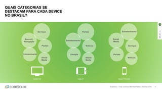 9
QUAIS CATEGORIAS SE
DESTACAM PARA CADA DEVICE
NO BRASIL?
©comScore | Fonte: comScore MMX Multi-Platform, Dezembro 2016 |
TABLET SMARTPHONEDESKTOP
Busca &
Navegação
Serviços
Portais
Entretenimento
Social
Media
Entretenimento
Portais
Notícias
Lifestyle
Social
Media
Social
Media
Entretenimento
Serviços
Portais
Notícias
BRASIL
 