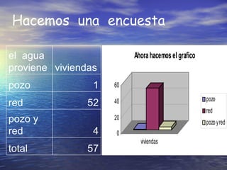 Hacemos  una  encuesta el  agua proviene  viviendas pozo 1 red 52 pozo y red 4 total 57 