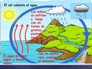 El sol calienta el agua.   El agua se hace vapor y forma nubes. Las nubes se enfrían y  luego cae en forma de  granizo,  piedras,  nieve  y  lluvia.   Cae en mares, ríos, océanos y al subsuelo.   