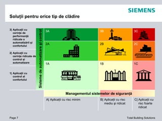 Soluţii pentru orice tip de clădire Page  1C 3C 2C 3| Aplicaţii cu cerinţe de performanţă ridicate a automatizării şi confortului 2| Aplicaţii cu cerinţe ridicate de control şi automatizare 1| Aplicaţii cu control al confortului   A| Aplicaţii cu risc minim B| Aplicaţii cu risc mediu şi ridicat C| Aplicaţii cu risc foarte ridicat 3A 1A 2A 3B 2B 1B Sisteme de automatizare şi control M anagement ul sistemelor de siguranţă  