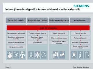 Interacţiunea inteligentă a tuturor sistemelor reduce riscurile Page  Protecţie incendiu Automatizare clădire Sisteme de siguranţă Alte sisteme.. Caz de incendiu Alarmare sistem antiincendiu Deschidere uşi evacuare incendiu Anunţ vocal de evacuare Stingerea incendiului Ventilaţia in modul stand by Evacuare fum Deschidere clapete  evacuare fum Sistem video pornit Eliberare căi de evacuare Pornirea luminilor Uşi rotative în modul evacuare Ridicarea jaluzelelor Lifturile în modul incendiu Scările rulante în modul evacuare 