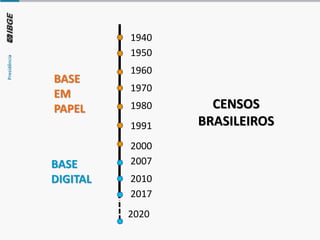 1940
1960
1950
1970
1980
1991
2000
2007
CENSOS
BRASILEIROS
2010
2017
BASE
DIGITAL
BASE
EM
PAPEL
2020
 