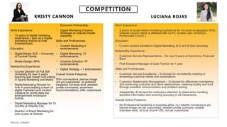KRISTY CANNON LUCIANA ROJAS
COMPETITION
Work Experience:
• 10 years of digital marketing
experience,1 year as a Digital
marketing director at Feld
Entertainment.
Education:
• Digital Media, B.S. – University
of Central Florida
• Media Design, MFA.
Noteworthy Experience:
• Course Director- at Full Sail
University for over 2 years
teaching web design and editing
in Sports Marketing and Media
• Digital Marketing Director for
over 4 years leading a team of
digital marketers and content
creators for world-class live
entertainment motorsport
brands.
• Digital Marketing Manager for 10
months at Orlando City
• Director of Brand Marketing for
over a year at Orlando
Economic Partnership
• Digital Marketing Creative
Strategist at Orlando Health
presently
Skills and Proficiencies:
• Content Marketing-4
endorsements
• Digital Marketing- 31
endorsements
• Creative Direction- 47
endorsements
• Digital Strategy – 1 endorsement
Overall Online Presence:
500+ connections, banner image
not yet customized, no polished
headshot, full body shot, detailed
profile summaries, seventeen
recommendations, URL customized.
Work Experience:
• 2 years of social media marketing experience for my local congregation IPUL
Orlando Church which is affiliated with ULPC (United Latin. American
Pentecostal Church )
Education:
• Current student enrolled in Digital Marketing, B.S at Full Sail University
Noteworthy Experience:
• Customer Service Representative – for over 5 years at Synchrony Financial
Bank
• First Assistant Manager at Cato Fashion for 1 year
Skills and Proficiencies:
• Customer Service Excellence – Endorsed for consistently meeting or
exceeding customer needs and expectations
• Customer Relationship Management – Endorsed for effectively maintaining
and enhancing customer and client relationships, fostering loyalty and trust
through excellent communication and problem-solving
• Adaptability- Endorsed for meticulous attention to detail when handling
sensitive information and ensuring accuracy in all interactions.
Overall Online Presence:
• No Professional headshot in business attire, no LinkedIn connections yet,
banner image not yet customized, detailed profile summary, notable
volunteer work, at local church URL not yet customized.
 