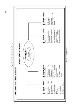 52
Figura4-ModelodeIdentidadedeMarca
Fonte:Aaker(1996:92)
SISTEMADEIDENTIDADEDEMARCA
IDENTIDADEDAMARCA
Nuclear
(Essencial
)
Expandida
AMarcacomo
Produto
1.Âmbitodo
produto
2.Atributosdo
Produto
3.Qualidade/
Valor
4.Usos
5.Usuários
6.PaísdeOrigem
AMarcacomo
Organização
7.Atributosda
Organização
(inovação,
preocupaçãocom
ocliente,
confiabilidade,
etc.)
8.Localversus
Global
AMarcacomo
Pessoa
9.Personalidade
(autêntica,
energética,robusta,
etc.)
10.Relacionamento
marcas–clientes
(porexemplo,
amiga,conselheira)
AMarcacomo
Símbolo
11.Imagens
visuaise
metáforas
12.Tradiçãoda
Marca
 