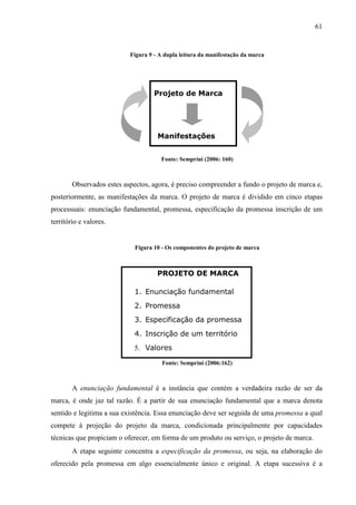 61
Figura 9 - A dupla leitura da manifestação da marca
Fonte: Semprini (2006: 160)
Observados estes aspectos, agora, é preciso compreender a fundo o projeto de marca e,
posteriormente, as manifestações da marca. O projeto de marca é dividido em cinco etapas
processuais: enunciação fundamental, promessa, especificação da promessa inscrição de um
território e valores.
Figura 10 - Os componentes do projeto de marca
PROJETO DE MARCA
1. Enunciação fundamental
2. Promessa
3. Especificação da promessa
4. Inscrição de um território
5. Valores
Fonte: Semprini (2006:162)
A enunciação fundamental é a instância que contém a verdadeira razão de ser da
marca, é onde jaz tal razão. É a partir de sua enunciação fundamental que a marca denota
sentido e legitima a sua existência. Essa enunciação deve ser seguida de uma promessa a qual
compete à projeção do projeto da marca, condicionada principalmente por capacidades
técnicas que propiciam o oferecer, em forma de um produto ou serviço, o projeto de marca.
A etapa seguinte concentra a especificação da promessa, ou seja, na elaboração do
oferecido pela promessa em algo essencialmente único e original. A etapa sucessiva é a
Projeto de Marca
Manifestações
 