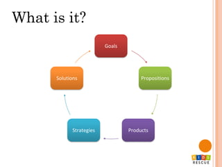 What is it?
Goals
Propositions
ProductsStrategies
Solutions
 