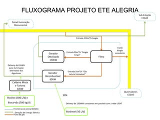 FLUXOGRAMA PROJETO ETE ALEGRIA
                                                                                                                                 Sub-Estação
                                                                                                                                   CEDAE
    Painel Iluminação
      Monumental




                                                                  Entrada 150m³/h biogás



                                                                                                          Vazão
                                                                                                          biogás
                                                      Entrada 90m³/h “biogás                            excedente
                                       Gerador                limpo”
                                      Ottolizado                                           Filtro
                                       150kW
Delivery de 65kWh
 para iluminação
 alternativa dos                                          Entrada 16m³/h “Gás
    digestores                         Gerador             natural renovável”
                                    Bicombustível
                                        65kW
    Caldeira Mista
      e Turbina
        10kW
                                                                                                                   Queimadores
                                                    30%                                                              CEDAE
Bioóleo (300 L/d) e
Biocarvão (500 kg/d)                                  Delivery de 150kWh constantes em paralelo com a rede LIGHT

     Fronteiras da Usina BIOGAS
      Geração de Energia Elétrica                     Biodiesel (50 L/d)
     Fluxo de gás
 