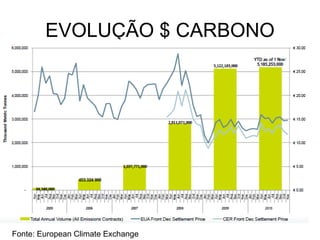EVOLUÇÃO $ CARBONO




Fonte: European Climate Exchange
 