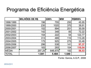 Programa de Eficiência Energética
             MILHÕES DE R$        GWh         MW            R$MWh
 1998/1999                  196         755           250       45,95
 1999/2000                  230        1020           370       39,91
 2000/2001                  152         894           251       30,09
 2001/2002                  142         348            85       72,22
 2002/2003                  154         222            54      122,77
 2003/2004                  313         489           110      113,28
 2004/2005                  175         925           275       33,48
 2005/2006                  296         538           141       97,37
 2006/2007                  183         293           104      110,54
 MÉDIA                   207,25     648,875           192       56,53
 TOTAL                   1.841       5.484         1.640
                                          Fonte: Garcia, A.G.P., 2008

29/04/2011
 