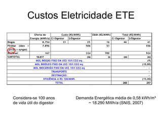 Custos Eletricidade ETE
                        Oferta de             Custo (R$/MWh)           O&M (R$/MWh)         Total (R$/MWh)
                     Energia (MWh/a) C/ Digestor    S/Digestor                     C/ Digestor    S/Digestor
Biogás                         8.754           31                 25            16           46                    41
Pirólise (óleo     +           7.896                             506            51                                556
carvão + syngas)
Biodiesel                        167                             224           700                                924
SUBTOTAL                 16.817                              256                 39          295                  292
                         MDL BIOGÁS FIXO EM US$ 10/t CO2 eq                                                        (9)
                        MDL BIOÓLEO FIXO EM US$ 10/t CO2 eq                                                    (10,80)
                       MDL BIOCARVÃO FIXO EM US$ 10/t CO2 eq                                                        -
                                     TRANSPORTE                                                                     -
                                     DESTINAÇÃO                                                                     -
                               EFICIÊNCIA A R$ 100/MWh                                                         (15,00)
                                        TOTAL                                                260                  257




    Considera-se 100 anos                                 Demanda Energética média de 0,58 kWh/m³
    de vida útil do digestor                                   ~ 18.290 MWh/a (SNIS, 2007)
 