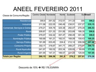 ANEEL FEVEREIRO 2011
Classe de Consumo/Região         Centro Oeste Nordeste    Norte Sudeste       SulBrasil

                Residencial            300,6   291,52    312,51   311,33     305     306,2
                    Industrial        211,96   222,05    246,49   238,91   237,27   235,15
Comercial, Serviços e Outras          279,21   305,76    325,38   282,07   279,28   286,53
                        Rural         209,87   221,33    231,95   203,68   188,35    200,8
              Poder Público           279,07   332,22    357,47   298,49   301,36    308,9
         Iluminação Pública           160,68   181,21    182,51   168,08   159,43   169,25
             Serviço Público          181,89   203,45     224,4   212,14   208,58   207,68
           Consumo Próprio            302,11   318,67    341,71   289,27   279,91   299,15
            Rural Aquicultor          241,97   182,02    203,34   228,89    89,89   171,05
              Rural Irrigante         201,95   147,31    189,57   221,28   129,94   157,05
Totais por Região                     260,15   266,56     291,5    276,2   257,61   270,26




               Desconto de 15%  R$ 176,53/MWh
 
