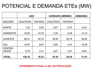 POTENCIAL E DEMANDA ETEs (MW)
                  GÁS            GORDURA (MÍNIMO)    DEMANDA

REGIÕES    COLETADO   TRATADO   COLETADO   TRATADO

NORTE          1,53      0,85       0,67      0,37      0,43

NORDESTE      16,50     14,70       7,28      6,48      13,14

SUDESTE       90,51     45,70      39,92     20,16      38,80

SUL           12,87      9,67       5,68      4,27      10,29
CENTRO-
OESTE          8,78      7,41       3,87      3,27      8,65

TOTAL        130,19     78,33      57,43     34,55      71,31


           ATENDIMENTO ATUAL A 40% DA POPULAÇÃO
 