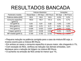 RESULTADOS BANCADA
                                    Valores Absolutos                Variações
   Parâmetro medido       Diesel Base     B5 Soja   B5 Fritura   B5 Soja   B5 Fritura
  Potência efetiva [kW]      50,8          50,6         50,9     -0,5%       0,2%
  Consumo específico        189,8          190,7        191,0     0,5%       0,7%
       [g/kW.h]
     CO [g/kW.h]             0,93          0,91         0,92     -1,6%       -1,6%
     NOx [g/kW.h]            6,66          6,72         6,71      0,9%       0,8%
     THC [g/kW.h]           0,426          0,423        0,424    -0,8%       -0,6%
    Fuligem [g/kW.h]        0,041          0,038        0,033    -5,8%      -19,9%
  MP medido [g/kW.h]        0,169          0,162        0,163    -4,1%       -3,5%


• Pequena redução na potência corrigida para o caso da mistura B5 soja, o
inverso ocorre para a mistura B5 fritura.
• Em ambos os casos o consumo específico é pouco maior, não chegando à 1%.
• Com exceção do NOx, verificou-se redução nas demais emissões, com
destaque para a redução de fuligem na mistura B5 fritura.
• O aumento na emissão de NOx ainda foi menor que 1%.
 