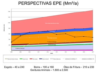 PERSPECTIVAS EPE (Mm³/a)    BIODIESEL COM AUTO-PRODUÇÃO




                    14,00




                    12,00




                    10,00
                                                                                                      Óleo de Soja Exportado em Grãos
Bilhões de Litros




                     8,00



                                                                                              TI POTENCIAL       Outros Óleos

                     6,00          TS POTENCIAL



                                                                                                             Óleo de Soja Exportado
                     4,00

                                                                                                          TS OBRIGATORIEDADE


                     2,00                                                                                      Gordura de Frango


                                                                                                                 Sebo Bovino
                                     TI OBRIGATORIEDADE

                       -                                                                                            Esgoto
                            2008             2009                 2010                 2011              2012                   2013       2014          2015      2016           2017
                                                                                                                   ANOS




                    Borra de Ácidos Graxos          Graxa Suína           Óleo Usado           Óleo de Dendê              Óleo de Mamona   DEMANDA ECONÔMICA TI   DEMANDA ECONÔMICA TS




        Esgoto – 40 a 240                                              Borra – 100 a 160          Óleo de Fritura - 210 a 230
                                                                     Gorduras Animais – 1.800 a 2.500
 