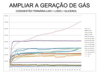 AMPLIAR A GERAÇÃO DE GÁS
 CODIGESTÃO TERNÁRIA LIXO + LODO + GLICEROL
 