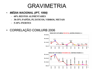 GRAVIMETRIA
• MÉDIA NACIONAL (IPT, 1998)
   – 60% RESTOS ALIMENTARES
   – 30-35% PAPÉIS, PLÁSTICOS, VIDROS, METAIS
   – 5-10% INERTES


• CORRELAÇÃO COMLURB 2006
 