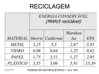 RECICLAGEM
                    ENERGIA CONSERVÁVEL
                         (MWh/t reciclável)

                            Warnken
  MATERIAL Morris Calderoni   Ise    EPA
   METAL    3,25     5,3     2,67    5,85
   VIDRO    0,08    0,64     1,25    0,62
   PAPEL    1,75    3,51     1,37    2,95
  PLÁSTICO 5,55     5,06     5,91   15,39
29/04/2011   PERDAS DO SETOR ELÉTRICO = 10 a 15%
 