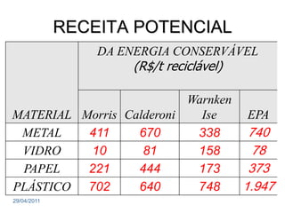 RECEITA POTENCIAL
                 DA ENERGIA CONSERVÁVEL
                     (R$/t reciclável)

                          Warnken
MATERIAL Morris Calderoni   Ise    EPA
 METAL    411     670      338     740
 VIDRO     10      81      158      78
 PAPEL    221     444      173     373
PLÁSTICO 702      640      748    1.947
29/04/2011
 