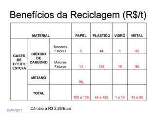 Benefícios da Reciclagem (R$/t)
              MATERIAL                PAPEL      PLÁSTICO   VIDRO    METAL


                         Menores
                         Fatores        5           44        1        43
              DIÓXIDO
   GASES
                 DE
     DE
             CARBONO     Maiores
   EFEITO
                         Fatores        13         135       19        95
   ESTUFA

             METANO
                                        95


              TOTAL
                                     100 a 108   44 a 135   1 a 19   43 a 95


29/04/2011
             Câmbio a R$ 2,26/Euro
 