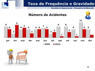 Taxa de Frequência e Gravidade Excelência Operacional – Disciplina de Mercado Número de Acidentes 
