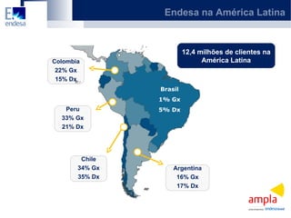12,4 milhões de clientes na América Latina Endesa na América Latina Colombia 22% Gx 15% Dx Peru 33% Gx 21% Dx Chile 34% Gx 35% Dx Argentina 16% Gx 17% Dx Brasil 1% Gx 5% Dx 