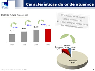 Características de onde atuamos Clientes Ampla  (qtd. em mil) * Dados acumulados até dezembro de 2010 66 Municípios em 32.000 km² 73% do território do RJ  9.927 GWh de energia vendida (2010) R$4.385 milhões de receita 3,7% 2,2% 1,5% 