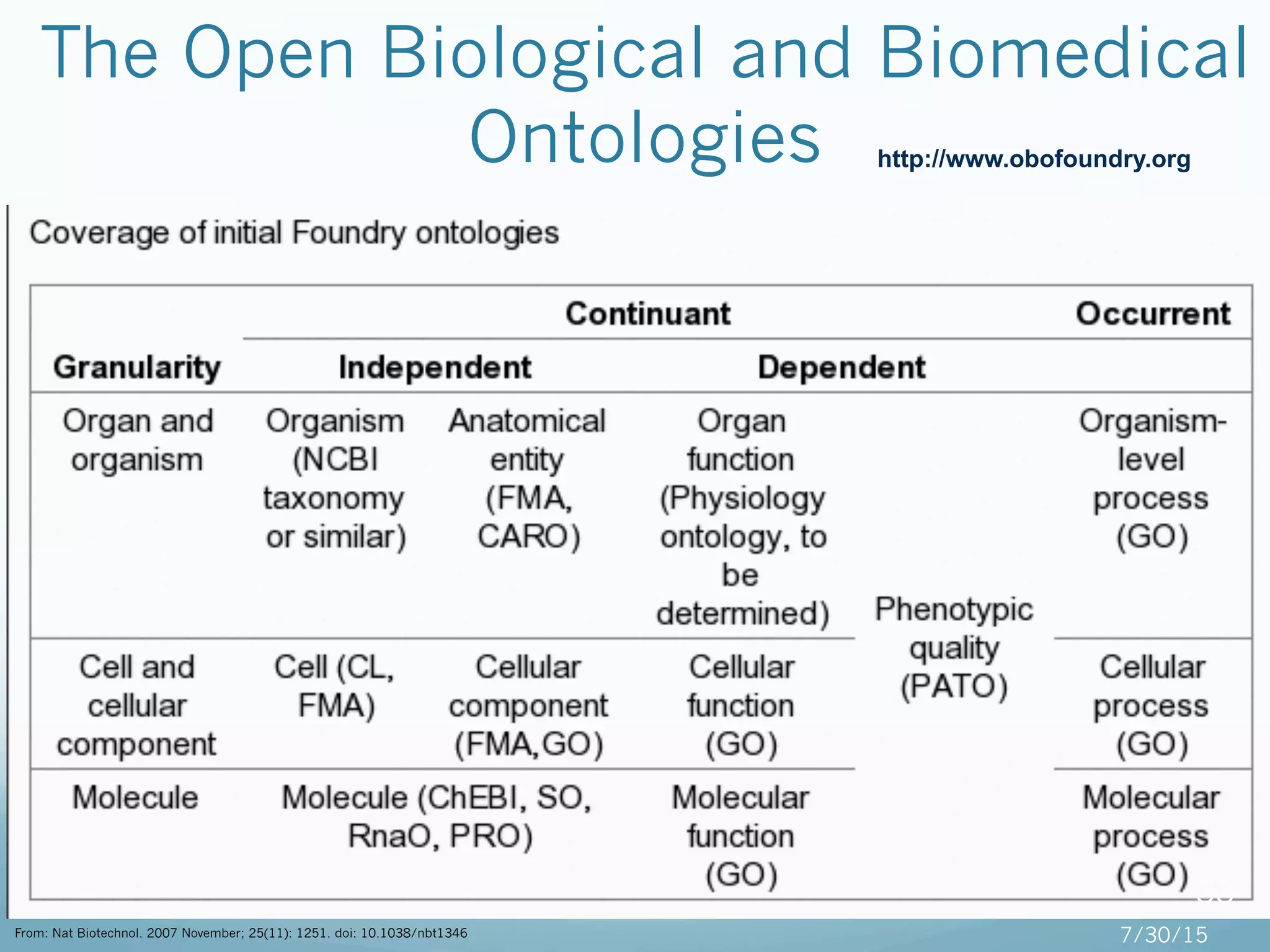 The Open Biological and Biomedical
Ontologies
From: Nat Biotechnol. 2007 November; 25(11): 1251. doi: 10.1038/nbt1346
http://www.obofoundry.org
7/30/15
33
 