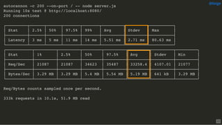 autocannon -c 200 --on-port / -- node server.js
Running 10s test @ http://localhost:8080/
200 connections
┌─────────┬──────┬──────┬───────┬───────┬─────────┬─────────┬──────────┐
│ Stat │ 2.5% │ 50% │ 97.5% │ 99% │ Avg │ Stdev │ Max │
├─────────┼──────┼──────┼───────┼───────┼─────────┼─────────┼──────────┤
│ Latency │ 3 ms │ 5 ms │ 11 ms │ 14 ms │ 5.51 ms │ 2.71 ms │ 80.63 ms │
└─────────┴──────┴──────┴───────┴───────┴─────────┴─────────┴──────────┘
┌───────────┬─────────┬─────────┬────────┬─────────┬─────────┬─────────┬─────────┐
│ Stat │ 1% │ 2.5% │ 50% │ 97.5% │ Avg │ Stdev │ Min │
├───────────┼─────────┼─────────┼────────┼─────────┼─────────┼─────────┼─────────┤
│ Req/Sec │ 21087 │ 21087 │ 34623 │ 35487 │ 33258.4 │ 4107.01 │ 21077 │
├───────────┼─────────┼─────────┼────────┼─────────┼─────────┼─────────┼─────────┤
│ Bytes/Sec │ 3.29 MB │ 3.29 MB │ 5.4 MB │ 5.54 MB │ 5.19 MB │ 641 kB │ 3.29 MB │
└───────────┴─────────┴─────────┴────────┴─────────┴─────────┴─────────┴─────────┘
Req/Bytes counts sampled once per second.
333k requests in 10.1s, 51.9 MB read
@loige
17
 