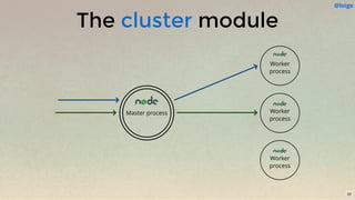 The modulecluster
Master process
Worker
process
Worker
process
Worker
process
32
@loige
 